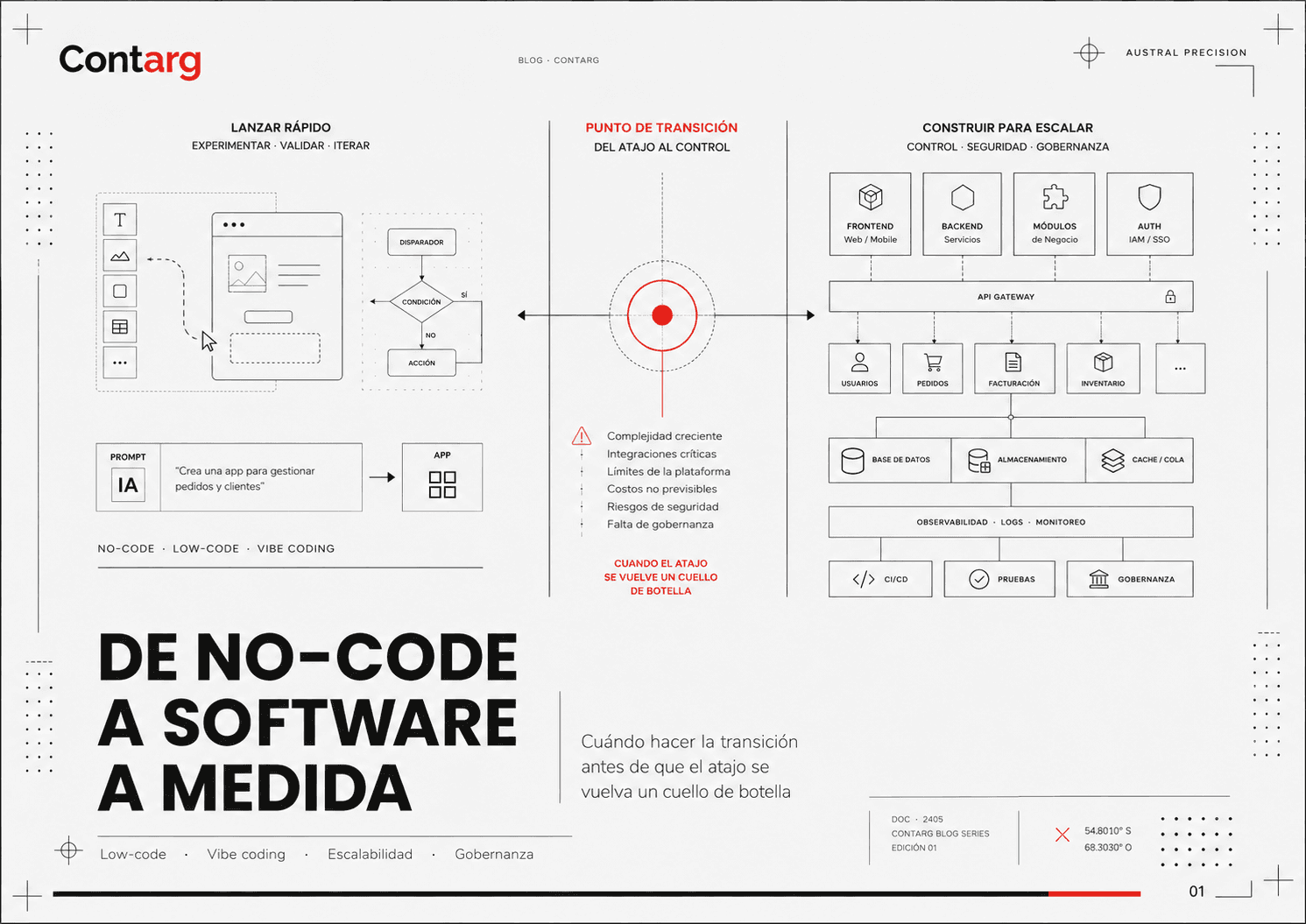 Cuándo pasar de no-code a software a medida: la señal de que tu herramienta te quedó chica