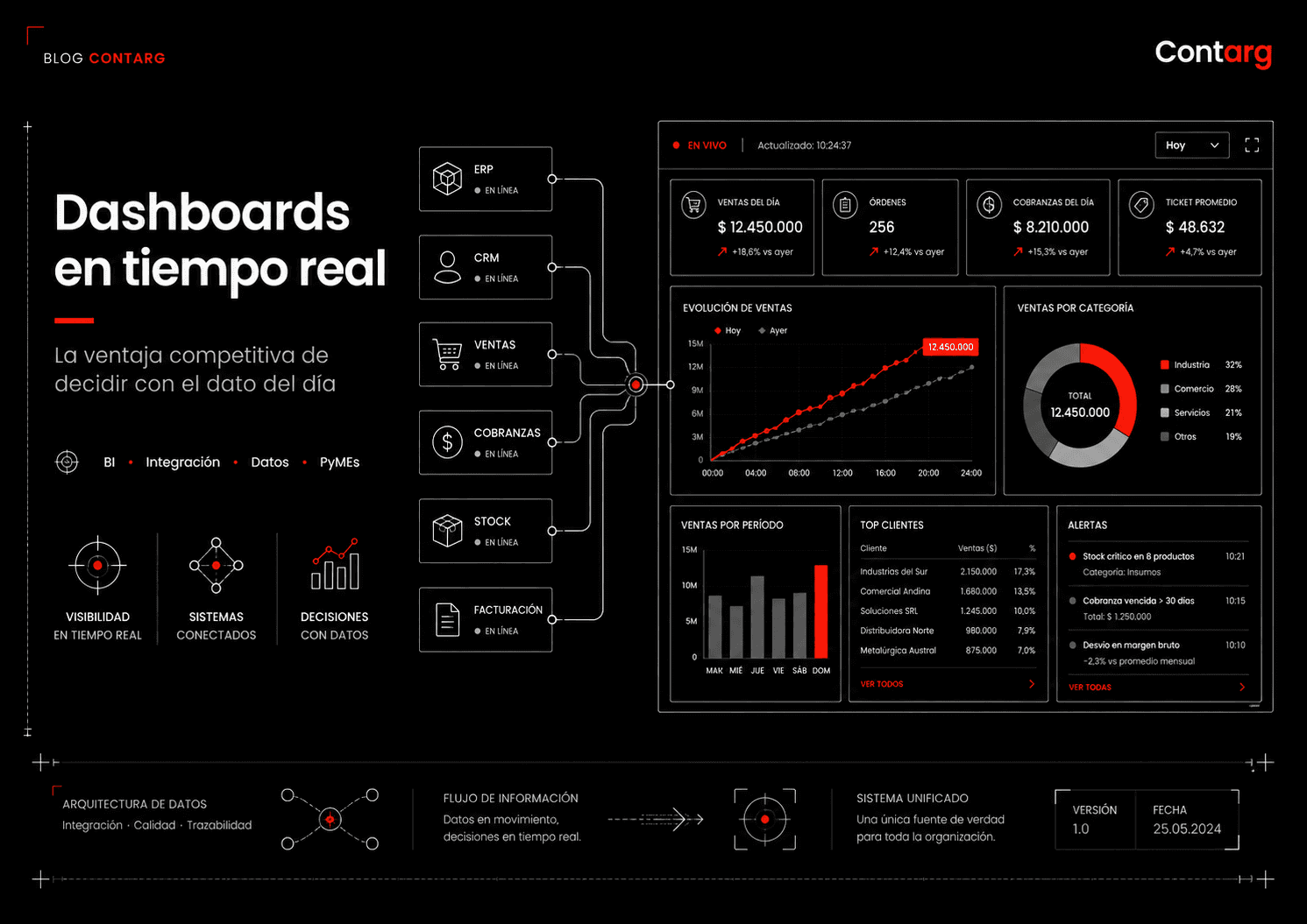 Dashboards en tiempo real para empresas: cómo dejar de decidir con reportes de fin de mes